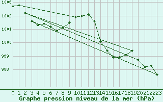 Courbe de la pression atmosphrique pour Jan (Esp)