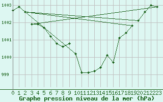 Courbe de la pression atmosphrique pour Dagali