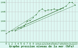 Courbe de la pression atmosphrique pour Utsjoki Nuorgam rajavartioasema