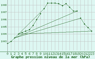 Courbe de la pression atmosphrique pour Warcop Range