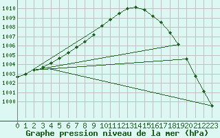 Courbe de la pression atmosphrique pour Baltasound