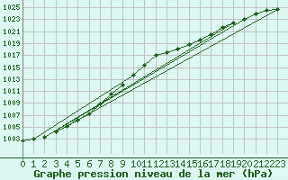 Courbe de la pression atmosphrique pour Trgueux (22)