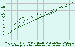 Courbe de la pression atmosphrique pour Hoogeveen Aws