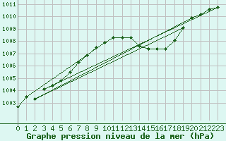 Courbe de la pression atmosphrique pour Connerr (72)