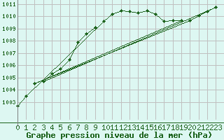 Courbe de la pression atmosphrique pour Ile Rousse (2B)