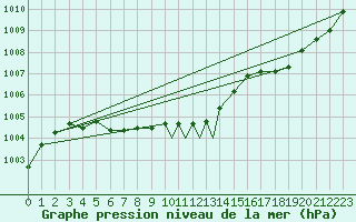 Courbe de la pression atmosphrique pour Sandnessjoen / Stokka