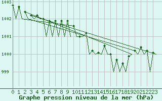Courbe de la pression atmosphrique pour Gilze-Rijen