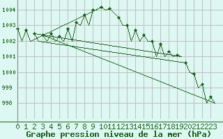 Courbe de la pression atmosphrique pour Volkel