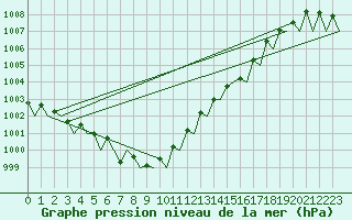Courbe de la pression atmosphrique pour Platform L9-ff-1 Sea