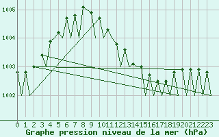 Courbe de la pression atmosphrique pour Hamburg-Fuhlsbuettel