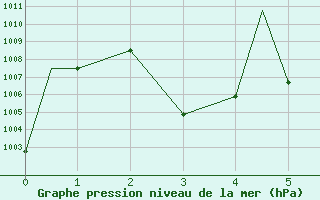 Courbe de la pression atmosphrique pour Tucson, Tucson International Airport