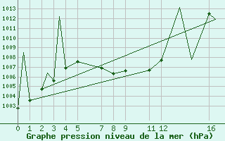 Courbe de la pression atmosphrique pour Tuxtla Gutierrez, Chis.