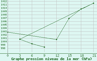 Courbe de la pression atmosphrique pour Lovozero