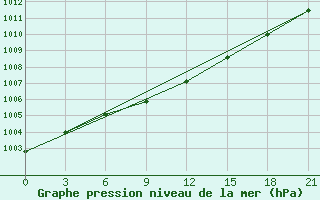 Courbe de la pression atmosphrique pour Vladimir