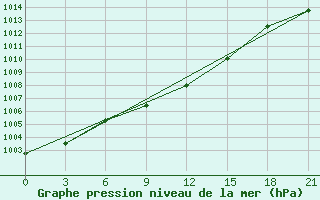 Courbe de la pression atmosphrique pour Bobruysr