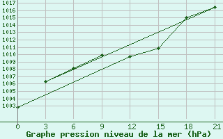 Courbe de la pression atmosphrique pour Serafimovic