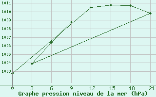 Courbe de la pression atmosphrique pour Varzuga