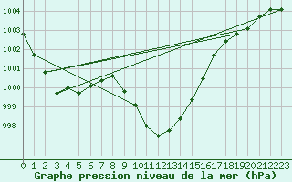 Courbe de la pression atmosphrique pour Windischgarsten