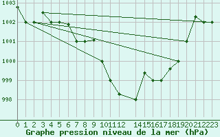 Courbe de la pression atmosphrique pour Al Hoceima