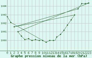 Courbe de la pression atmosphrique pour Benson