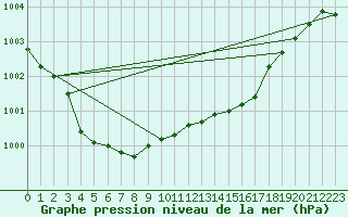 Courbe de la pression atmosphrique pour Spadeadam