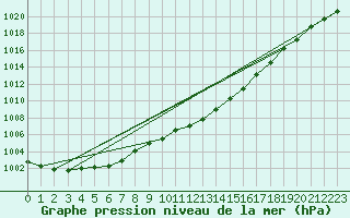 Courbe de la pression atmosphrique pour Ble - Binningen (Sw)