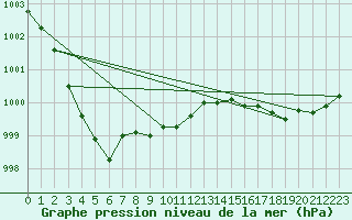 Courbe de la pression atmosphrique pour Ploumanac