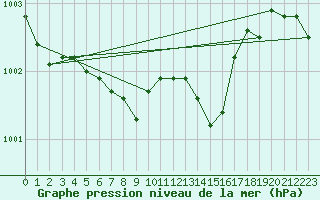 Courbe de la pression atmosphrique pour Roth