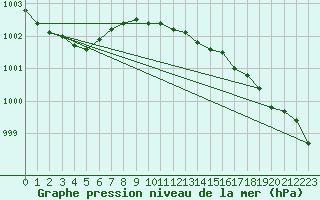 Courbe de la pression atmosphrique pour Herstmonceux (UK)