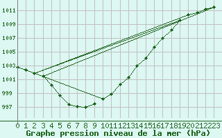 Courbe de la pression atmosphrique pour Saint-Mdard-d