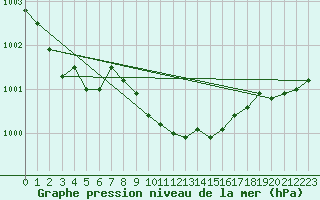 Courbe de la pression atmosphrique pour Gardelegen