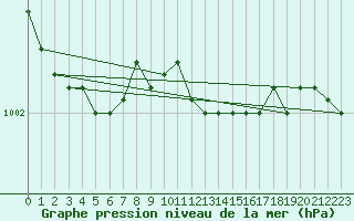 Courbe de la pression atmosphrique pour Pyhajarvi Ol Ojakyla