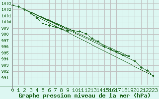 Courbe de la pression atmosphrique pour Aniane (34)