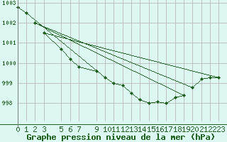 Courbe de la pression atmosphrique pour Slatteroy Fyr