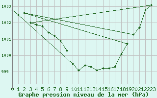 Courbe de la pression atmosphrique pour Chieming