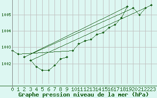 Courbe de la pression atmosphrique pour Bridel (Lu)