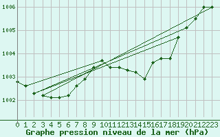 Courbe de la pression atmosphrique pour Nyon-Changins (Sw)