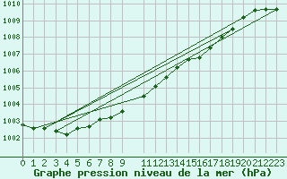 Courbe de la pression atmosphrique pour Sint Katelijne-waver (Be)