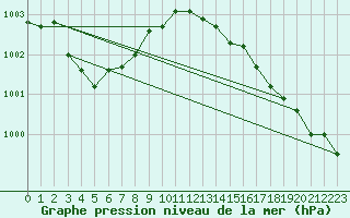 Courbe de la pression atmosphrique pour Cap Ferret (33)