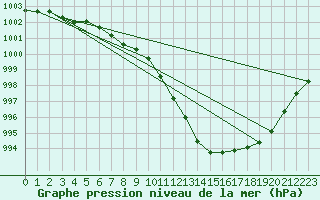 Courbe de la pression atmosphrique pour Elsenborn (Be)