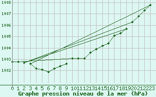 Courbe de la pression atmosphrique pour Nyrud