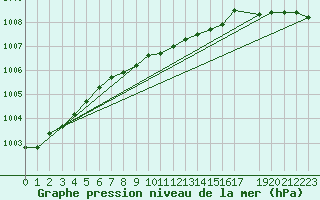Courbe de la pression atmosphrique pour Stabroek