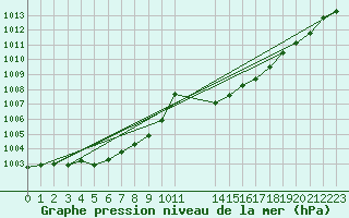 Courbe de la pression atmosphrique pour Grandfresnoy (60)