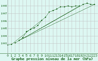 Courbe de la pression atmosphrique pour Kuopio Ritoniemi