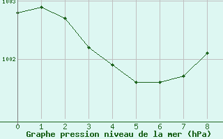 Courbe de la pression atmosphrique pour Lanvoc (29)