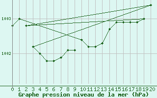 Courbe de la pression atmosphrique pour Brest (29)