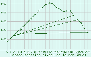 Courbe de la pression atmosphrique pour Bridel (Lu)