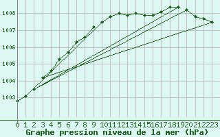 Courbe de la pression atmosphrique pour Trollenhagen