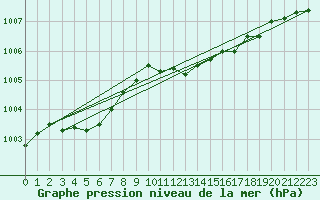Courbe de la pression atmosphrique pour Laqueuille (63)
