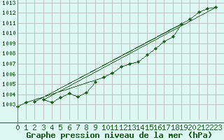 Courbe de la pression atmosphrique pour Hohrod (68)